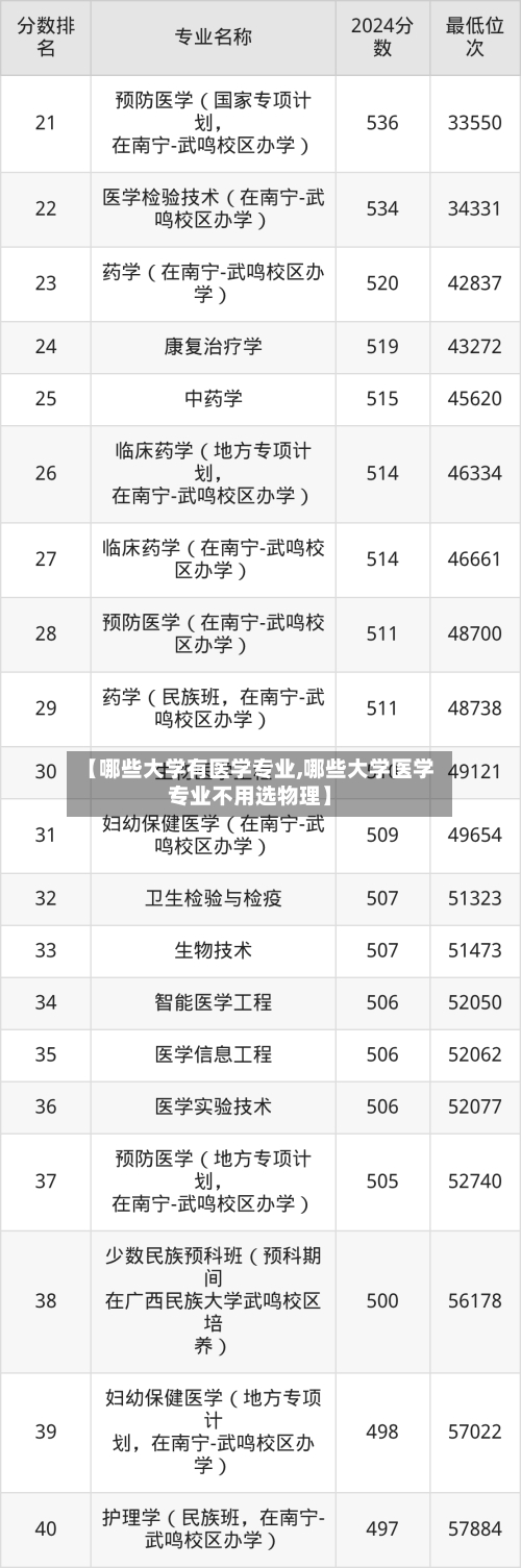 【哪些大学有医学专业,哪些大学医学专业不用选物理】
