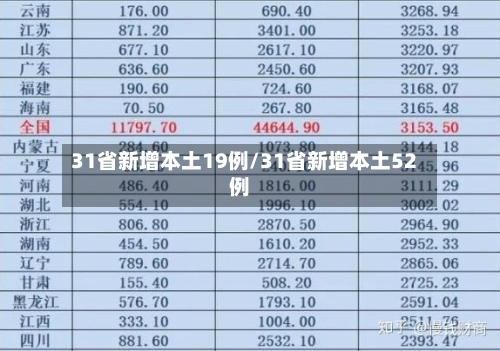 31省新增本土19例/31省新增本土52例
