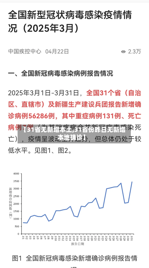 【31省无新增本土,31省份昨日无新增本地确诊】
