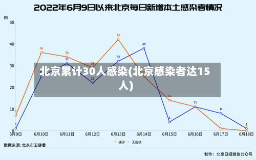 北京累计30人感染(北京感染者达15人)