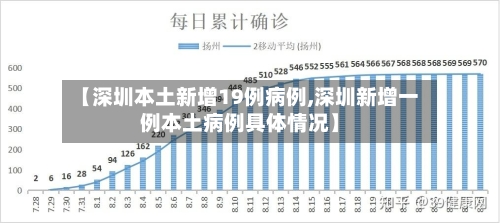 【深圳本土新增19例病例,深圳新增一例本土病例具体情况】-第1张图片