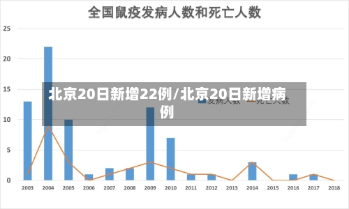 北京20日新增22例/北京20日新增病例