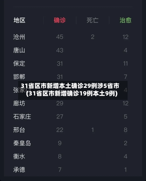 31省区市新增本土确诊29例涉5省市(31省区市新增确诊19例本土9例)