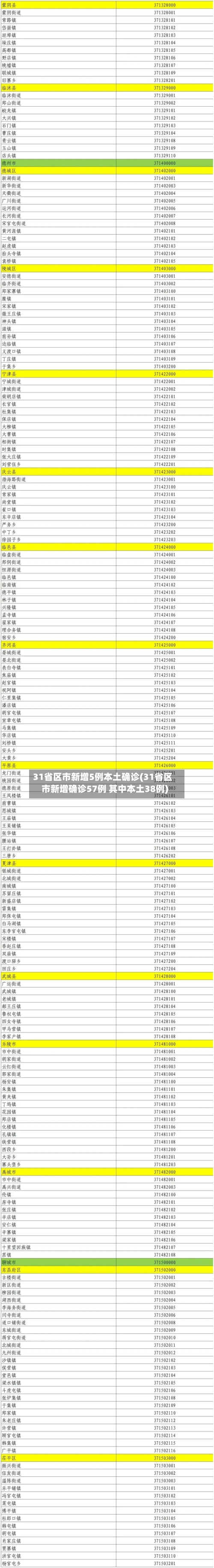 31省区市新增5例本土确诊(31省区市新增确诊57例 其中本土38例)-第1张图片