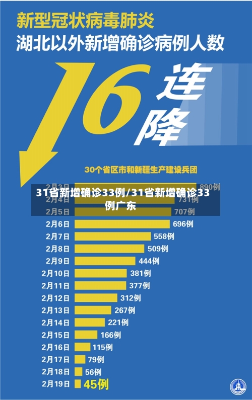 31省新增确诊33例/31省新增确诊33例广东