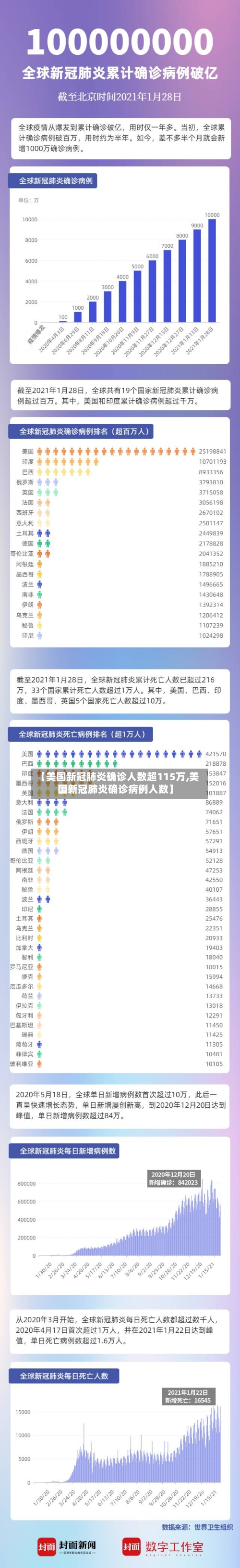 【美国新冠肺炎确诊人数超115万,美国新冠肺炎确诊病例人数】-第1张图片