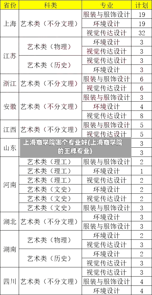 上海商学院哪个专业好(上海商学院的王牌专业)