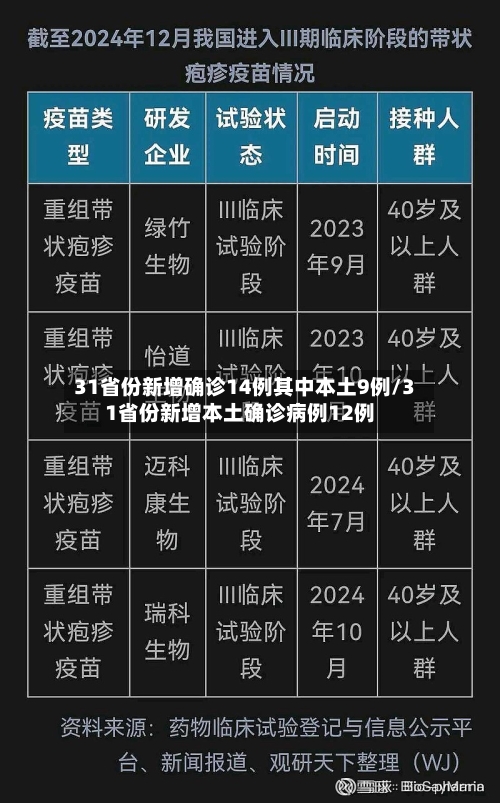 31省份新增确诊14例其中本土9例/31省份新增本土确诊病例12例