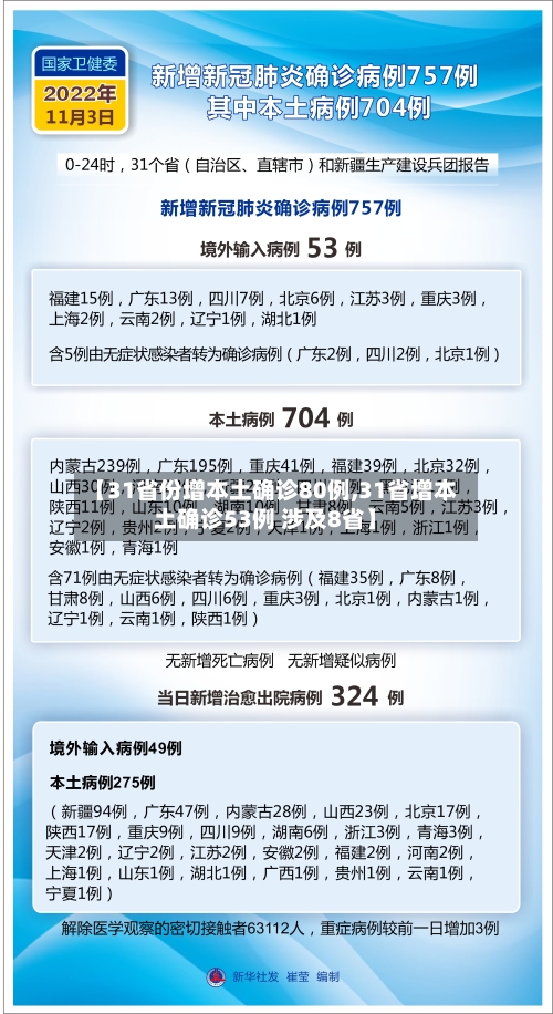 【31省份增本土确诊80例,31省增本土确诊53例 涉及8省】
