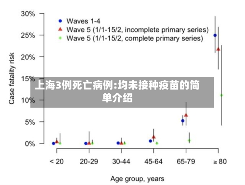上海3例死亡病例:均未接种疫苗的简单介绍