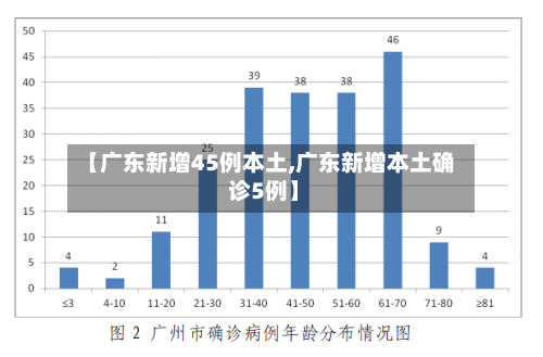 【广东新增45例本土,广东新增本土确 诊5例】-第1张图片