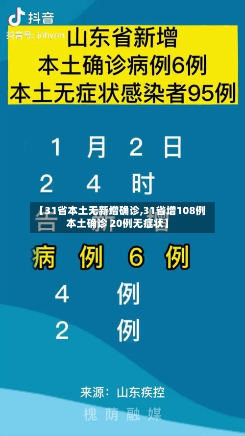 【31省本土无新增确诊,31省增108例本土确诊 20例无症状】
