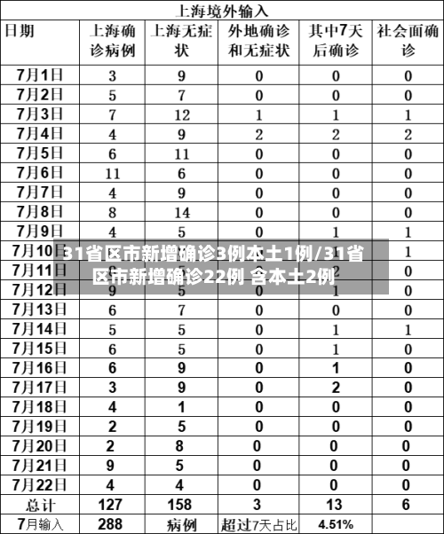31省区市新增确诊3例本土1例/31省区市新增确诊22例 含本土2例-第1张图片