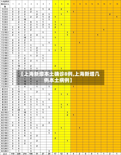 【上海新增本土确诊8例,上海新增几例本土病例】-第1张图片