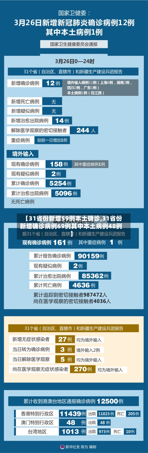 【31省份新增59例本土确诊,31省份新增确诊病例69例其中本土病例48例】