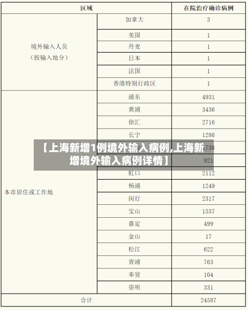 【上海新增1例境外输入病例,上海新增境外输入病例详情】-第1张图片