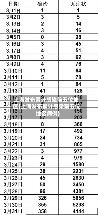 上海发布累计感染前五位地区(上海发布累计感染前五位地区病例)