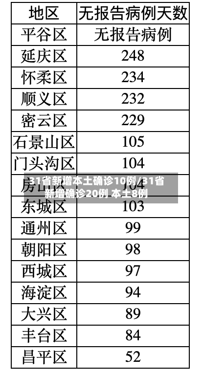 31省新增本土确诊10例/31省新增确诊20例 本土8例-第1张图片