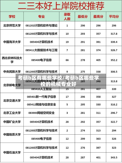 考研b区有哪些学校/考研b区哪些学校的机械专业好-第1张图片