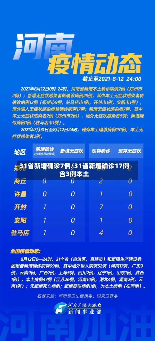 31省新增确诊7例/31省新增确诊17例含3例本土