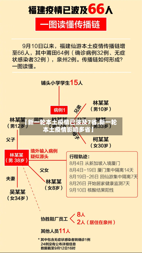 【新一轮本土疫情已波及7省,新一轮本土疫情影响多省】-第1张图片