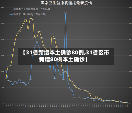 【31省新增本土确诊80例,31省区市新增80例本土确诊】-第1张图片