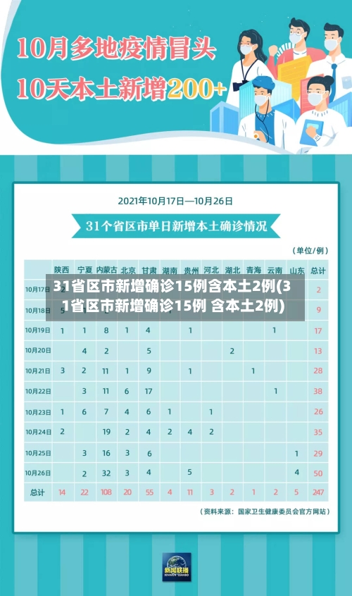 31省区市新增确诊15例含本土2例(31省区市新增确诊15例 含本土2例)-第1张图片