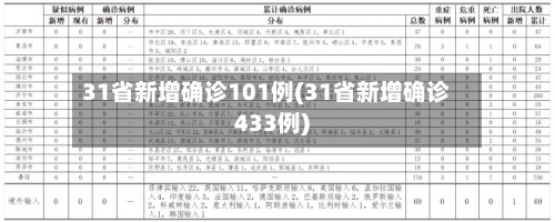 31省新增确诊101例(31省新增确诊433例)-第3张图片