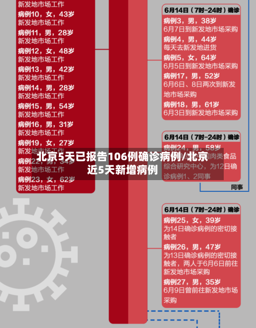 北京5天已报告106例确诊病例/北京近5天新增病例-第1张图片