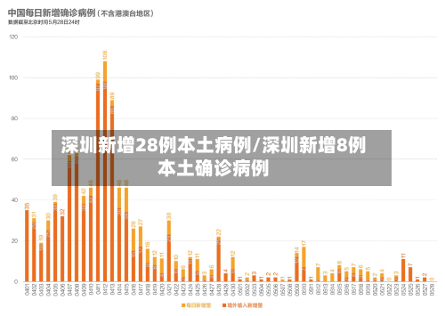 深圳新增28例本土病例/深圳新增8例本土确诊病例-第1张图片