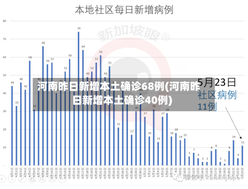 河南昨日新增本土确诊68例(河南昨日新增本土确诊40例)