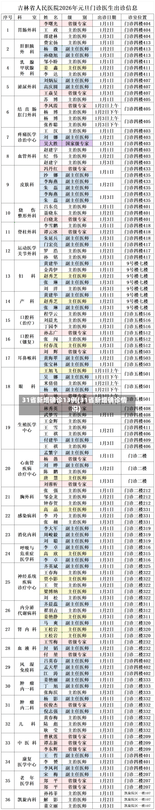 31省新增确诊13例(31省新增确诊情况)