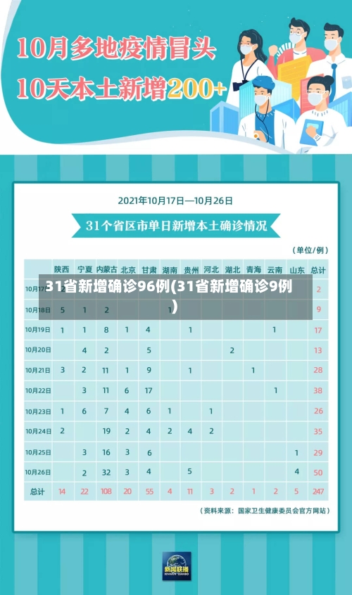 31省新增确诊96例(31省新增确诊9例 )-第1张图片