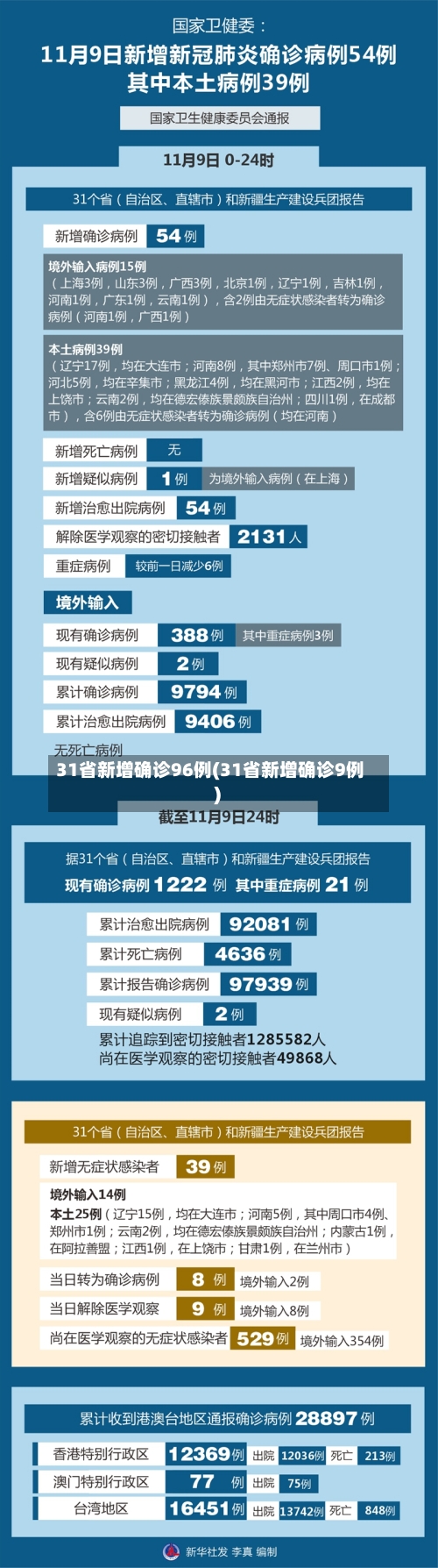 31省新增确诊96例(31省新增确诊9例 )-第3张图片