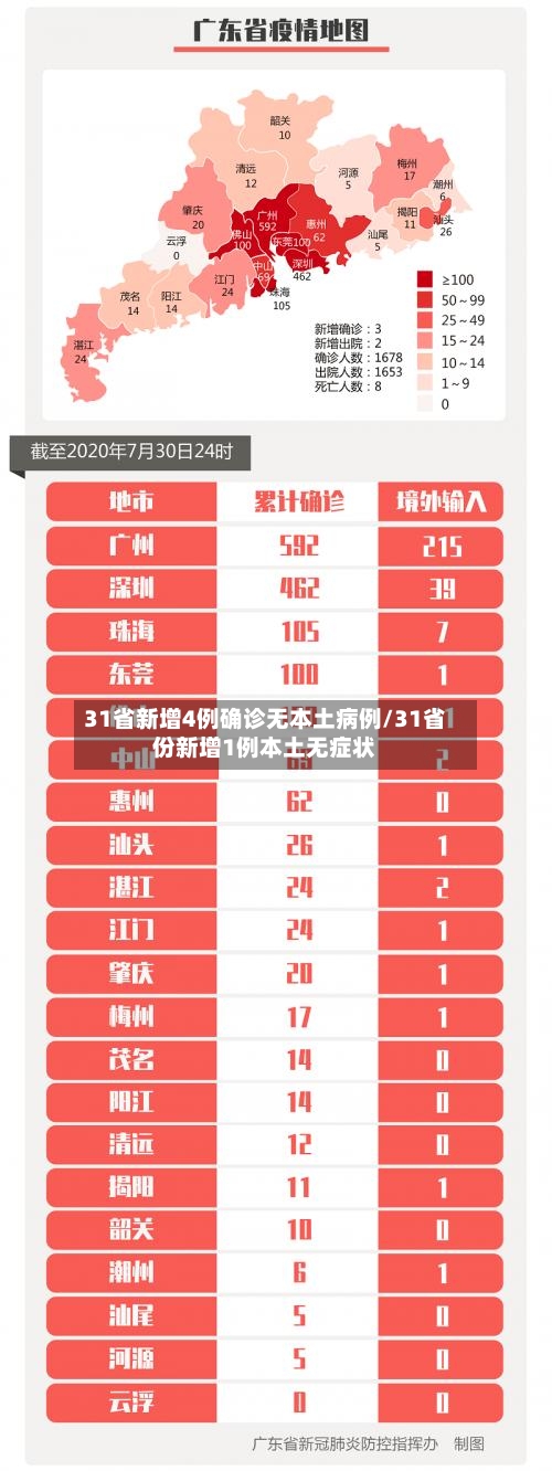 31省新增4例确诊无本土病例/31省份新增1例本土无症状-第2张图片
