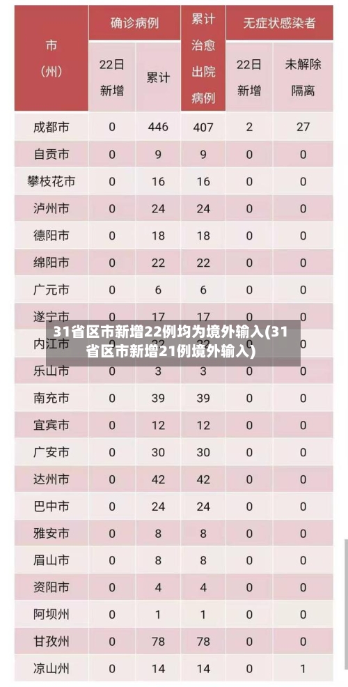 31省区市新增22例均为境外输入(31省区市新增21例境外输入)-第2张图片
