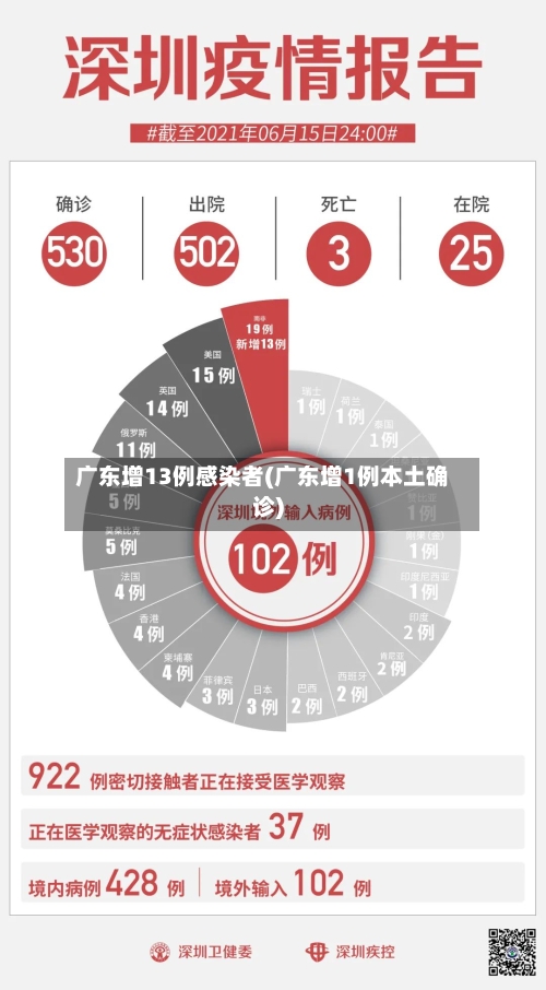 广东增13例感染者(广东增1例本土确诊)-第1张图片