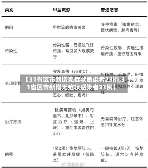 【31省区市新增无症状感染者23例,31省区市新增无症状感染者31例】-第3张图片