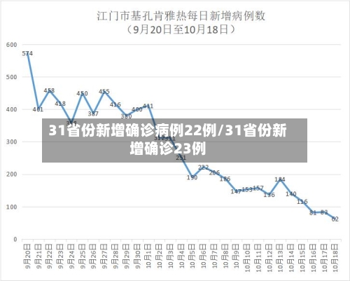 31省份新增确诊病例22例/31省份新增确诊23例