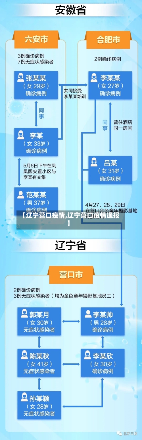【辽宁营口疫情,辽宁营口疫情通报】