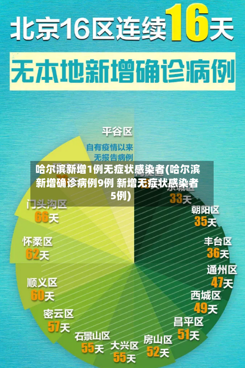 哈尔滨新增1例无症状感染者(哈尔滨新增确诊病例9例 新增无症状感染者5例)