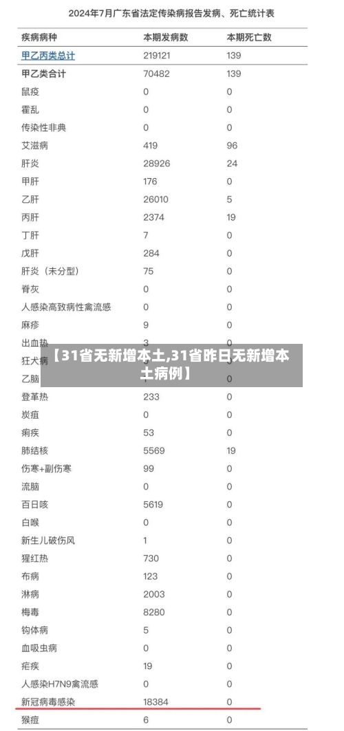 【31省无新增本土,31省昨日无新增本土病例】-第2张图片