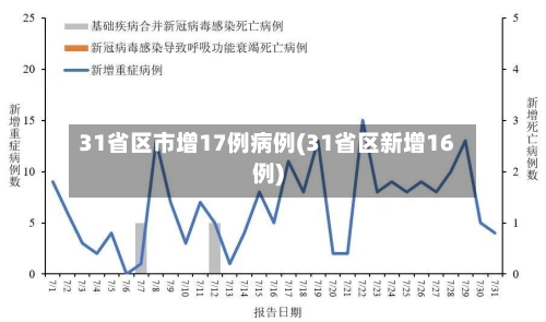 31省区市增17例病例(31省区新增16例)