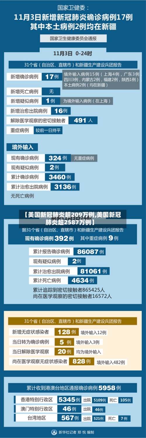 【美国新冠肺炎超209万例,美国新冠肺炎超2587万例】-第1张图片