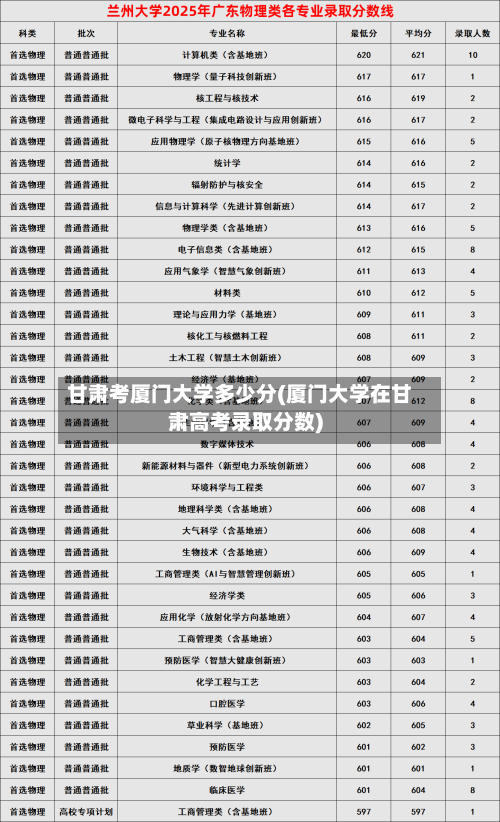 甘肃考厦门大学多少分(厦门大学在甘肃高考录取分数)