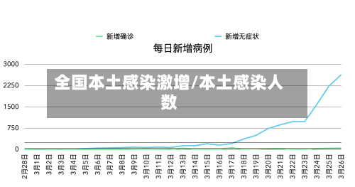 全国本土感染激增/本土感染人数-第2张图片