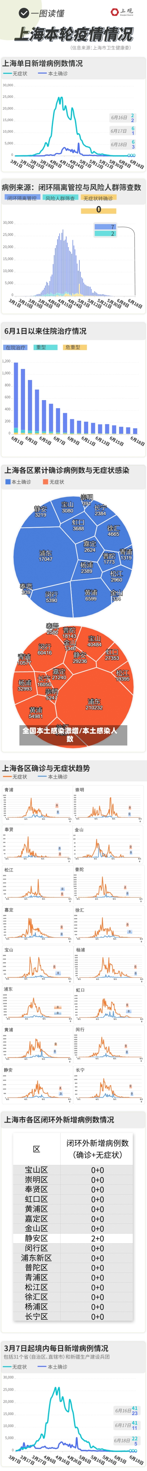 全国本土感染激增/本土感染人数