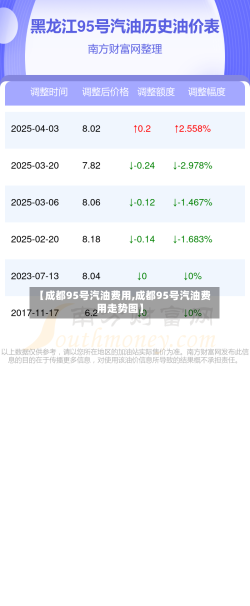 【成都95号汽油费用,成都95号汽油费用走势图】-第1张图片