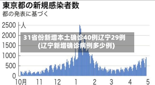 31省份新增本土确诊40例辽宁29例(辽宁新增确诊病例多少例)