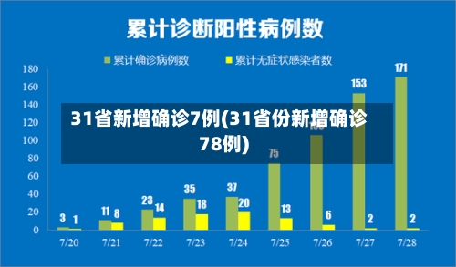 31省新增确诊7例(31省份新增确诊78例)